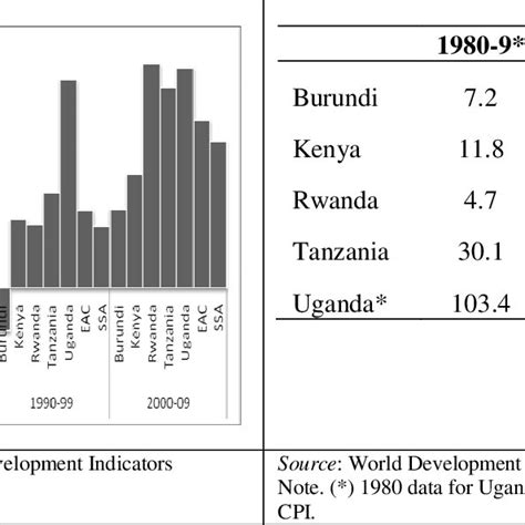 Average GDP growth: Burundi vs. EAC countries, 1970-2009 | Download ...