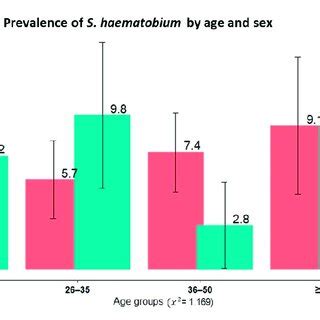 Age And Sex Distribution Of The Adult Study Participants From 19