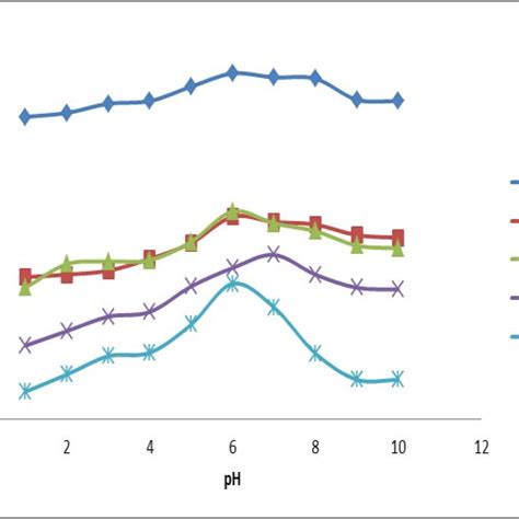 Variation In Percentage Adsorbed With Ph Download Scientific Diagram