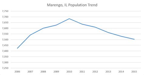 Marengo, Illinois Population Trend - Russell Roberts Appraisals, Inc.