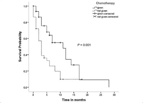 Overall Survival In Stage Iv Non Small Cell Lung Cancer For The Download Scientific Diagram