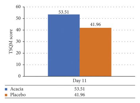 Depiction Of Secondary Outcomes A Eq 5d 5 L Score B Tsqm Score