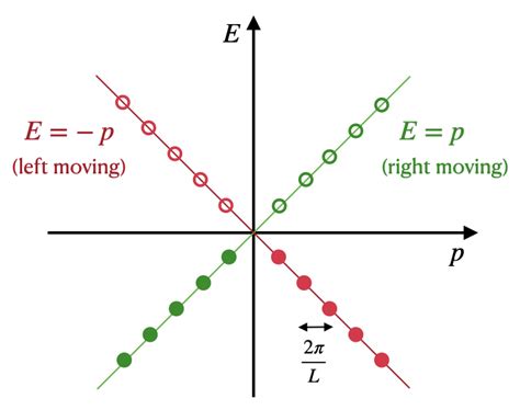 Spectrum For The Left Handed And Right Handed Fermions With All