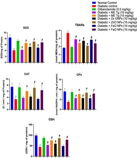 Anti Alzheimer Antioxidants Glucose Phosphate Dehydrogenase Effects