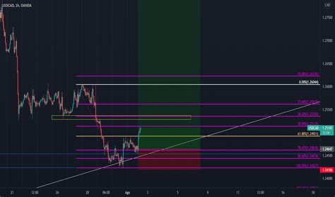 Gr Fico Usdcad Cambio Usd Cad Tradingview