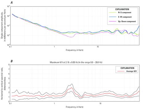 Representative Horizontal To Vertical Spectral Ratio Hvsr Data