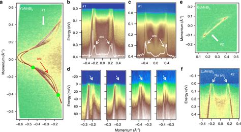 Fermi Surface Arc A High Precision Fermi Surface Map Of Ybmnbi At