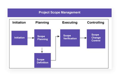 What Is Project Scope Management And Why It Is Important