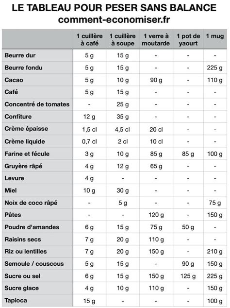 Le Tableau Indispensable Pour Peser les Ingrédients SANS Balance