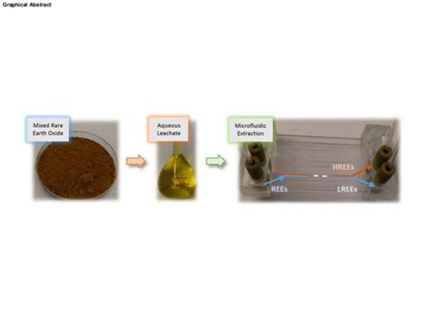 Pdf Microfluidic Solvent Extraction Of Rare Earth Elements Gareth