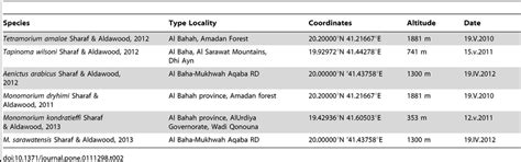 Formicidae species described from Kingdom of Saudi Arabia with ...