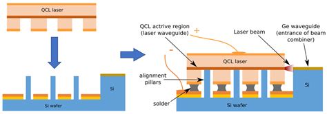 innovative integration  dual quantum cascade lasers  silicon