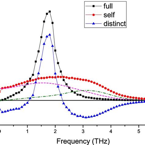 Longitudinal And Transverse Correlation Functions Along With Their Download Scientific Diagram