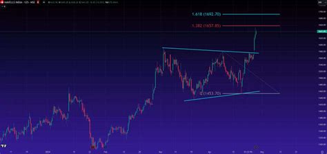 Analysis Technical Breakout Stocks How To Trade Havells India Concor