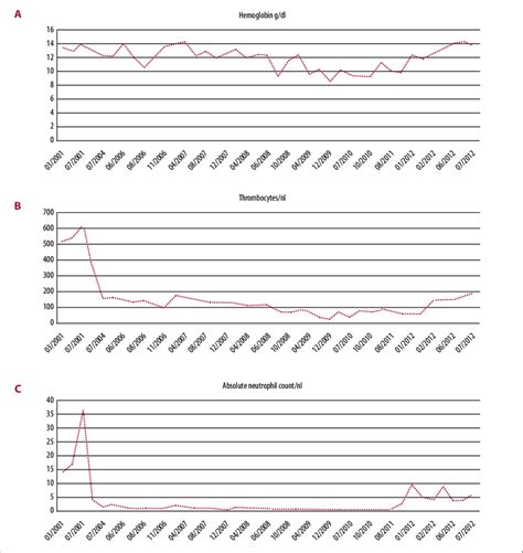 Blood count. (A) Hemoglobin levels. The hemoglobin levels over time ...