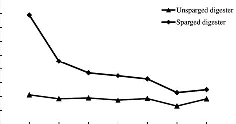 Biomethane Produced From Sparged Digester And Unsparged Digester In The Download Scientific