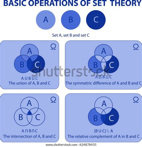 Basic Operations Of Set Theory The Venn Diagrams For Three Sets