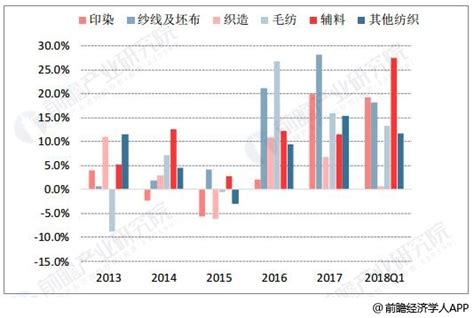 纺织制造行业发展趋势分析 “互联网”开辟市场新格局研究报告 前瞻产业研究院