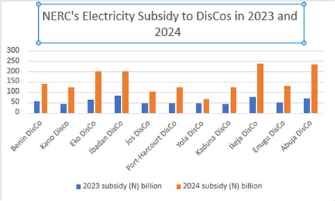 Fgs Electricity Subsidy To Increase By Reaching N Trillion In