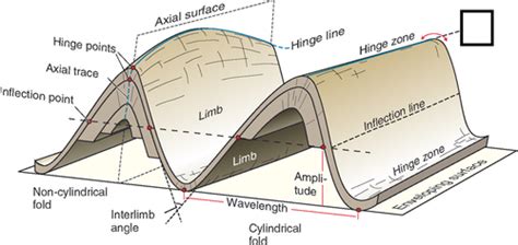 Structural Geology Exam Flashcards Quizlet