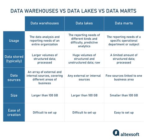 Navigating the Differences Between Data Lakes, Data Warehouses, and ...