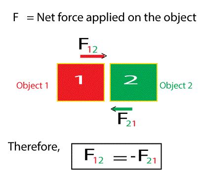 Newton's Third Law Of Motion Formula - Freebody Diagrams And Newton S Third Law / If the problem ...