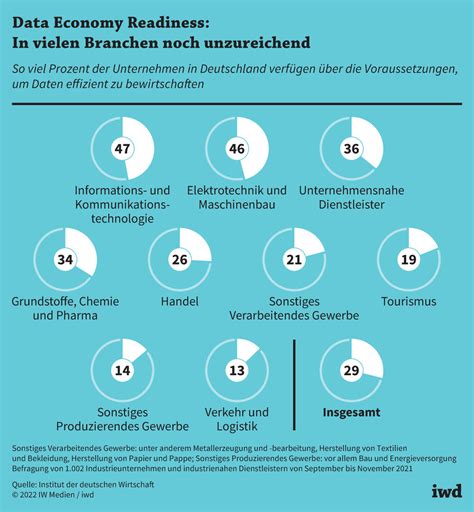 Unternehmen Profitieren Von Data Sharing Iwd De