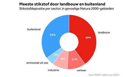 Het Stikstofprobleem Is Echt Nederlands Uitgelegd In Acht Grafieken