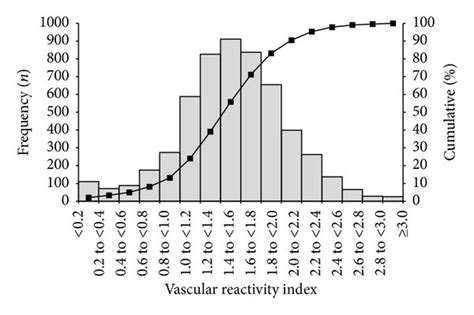 A Distribution Of Vascular Reactivity Index Vri A Histogram And