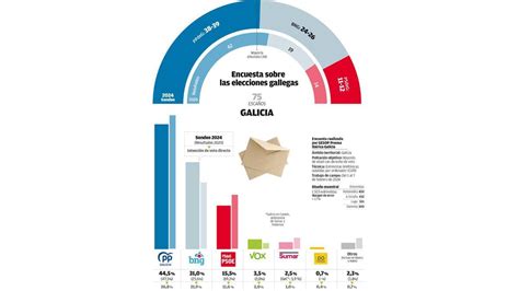 ENCUESTA ELECCIONES GALICIA Rueda conserva la mayoría absoluta pero