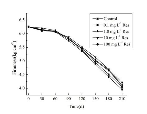 Effects Of Res On Firmness Of Dangshansuli Pears During Cold Storage