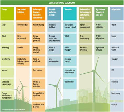 Green Bonds Benefits And Challenges Explained Pointwise Forumias Blog