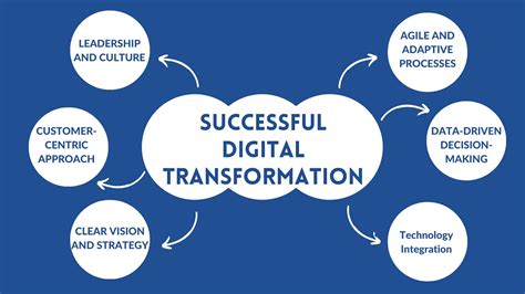 7 Key To Successful Digital Transformation