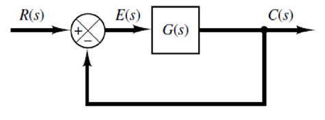 14 Blocked Diagram Of A Closed Loop System Download Scientific Diagram