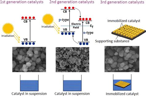 Classification Of Photocatalysts Download Scientific Diagram