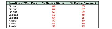 Answered In Environmental Studies Sex Ratios Are Of Great Importance