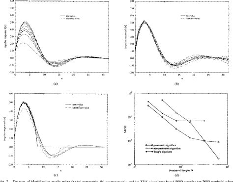 Figure 2 From Arma System Identification Based On Second Order Cyclostationarity Semantic Scholar