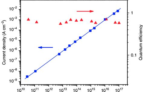 Photon Flux Number S 1 Cm 2 Download Scientific Diagram