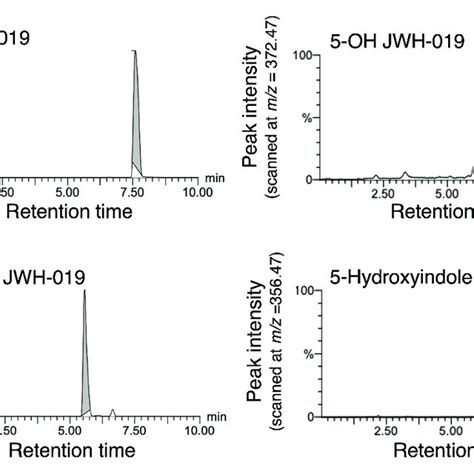 Representative Chromatogram Of JWH 019 And Its Main Metabolites