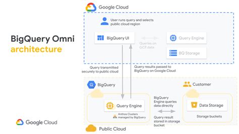 Google Cloud Extends Bigquery To Aws Azure