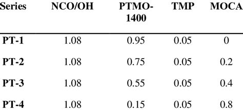 Molar Ratios Between Components Of Compositions Download Scientific