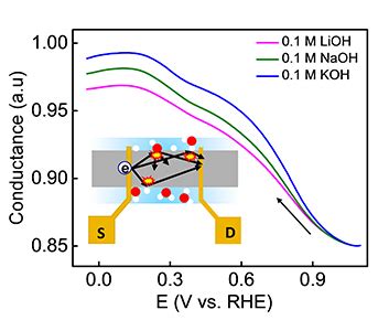 February 8, 2023 | The role of alkali metal cations in the alkaline hydrogen evolution reaction ...