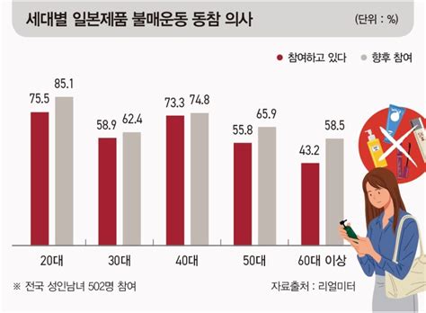 활활 타오른 ‘불매운동 가장 뜨겁게 타오른 ‘밀레니얼 한성대신문사 547호 한성대신문사