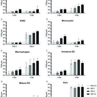 Ade Of Zikv Infection In Primary Myeloid Cells Fc R Bearing Human