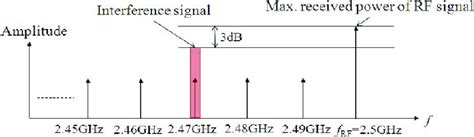 Spectrum Of Rf Signal Hopping Signals And Interference Signal