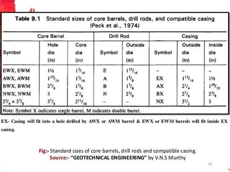 Rock Drilling Sampling And Testing