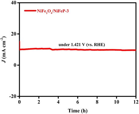 The Amperometric It Curve Of Nife O Nifep On Nf At The Potential Of