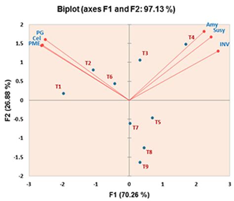 Principal Component Biplots Representing The Relationship Among