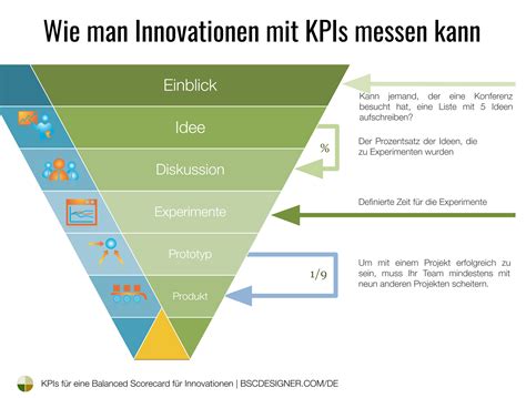 25 Kpis Für Eine Balanced Scorecard Für Innovationen