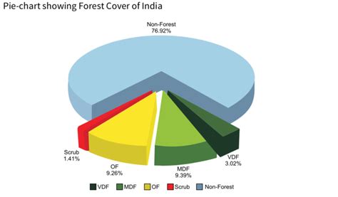 India State Of Forest Report Summary Rajras Ras Exam Preparation